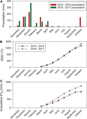 Spatial Variability of Soil and Plant Water Status and Their Cascading Effects on Grapevine Physiology Are Linked to Berry and Wine Chemistry